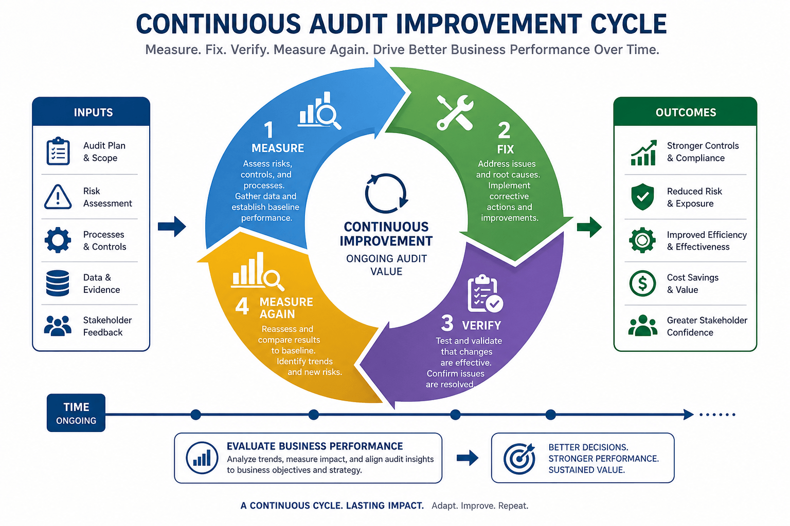 The continuous audit progress cycle — measure, fix, verify, then measure again over time