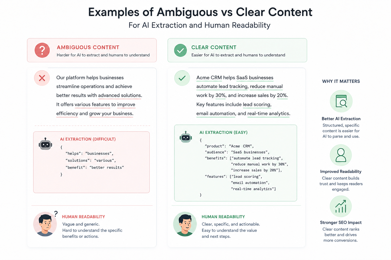 Examples of ambiguous vs clear content writing for AI extraction and human readability