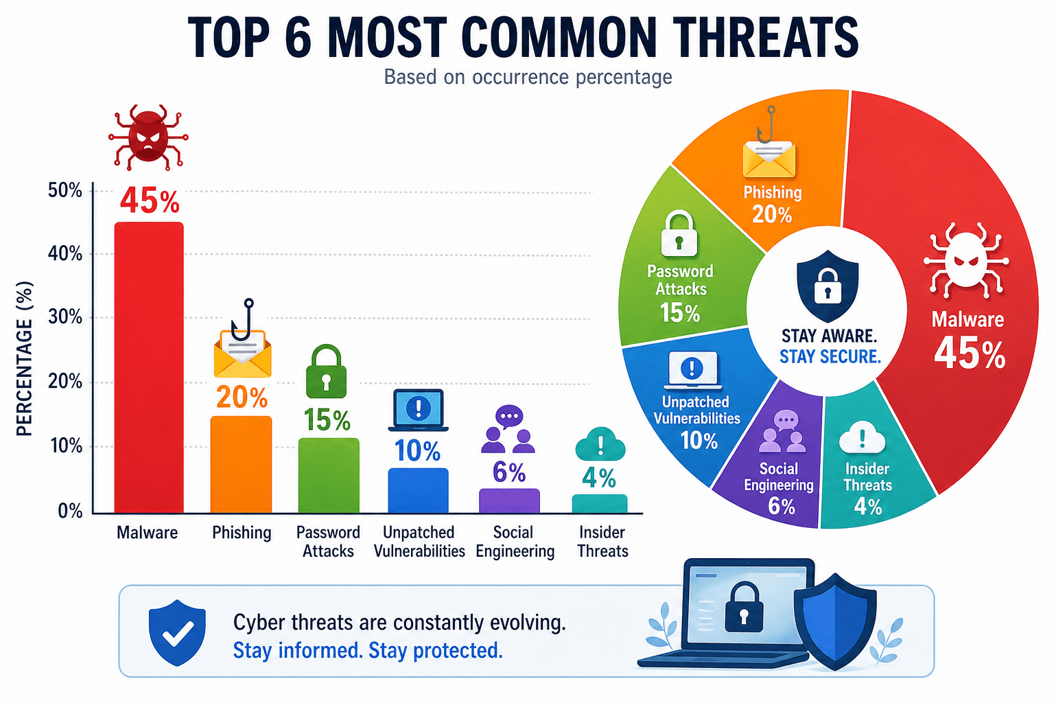 Common cybersecurity threats chart showing malware ransomware phishing and DDoS