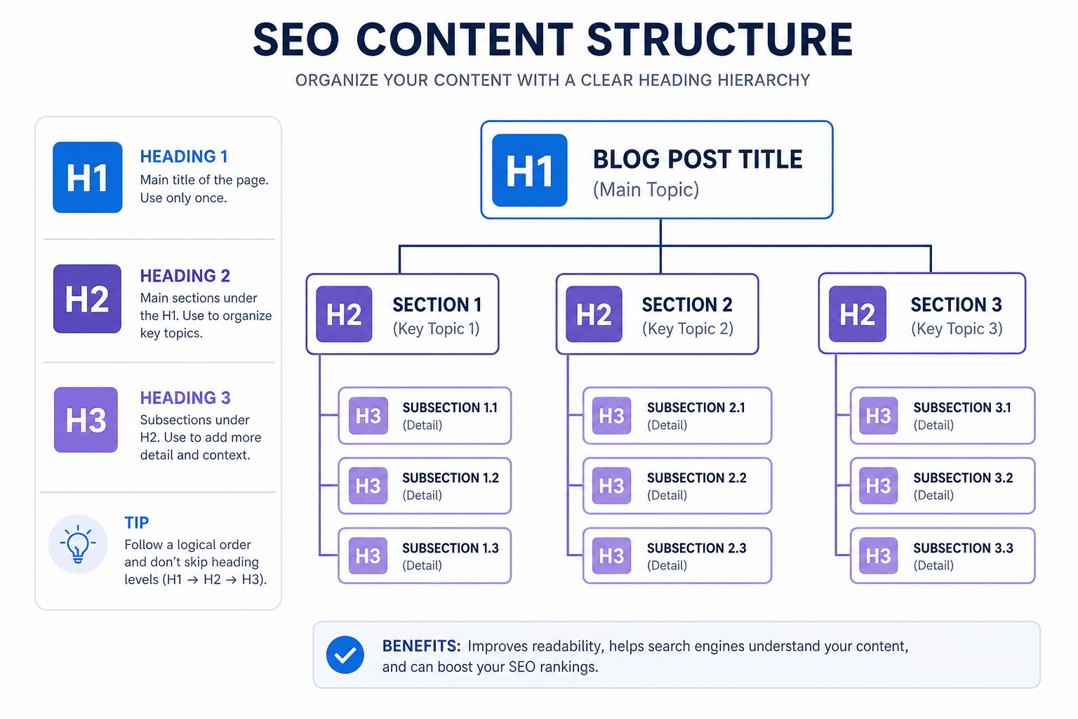 Content structure diagram showing H1 H2 H3 hierarchy for both human and AI comprehension